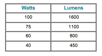 60 lumens deals to watts